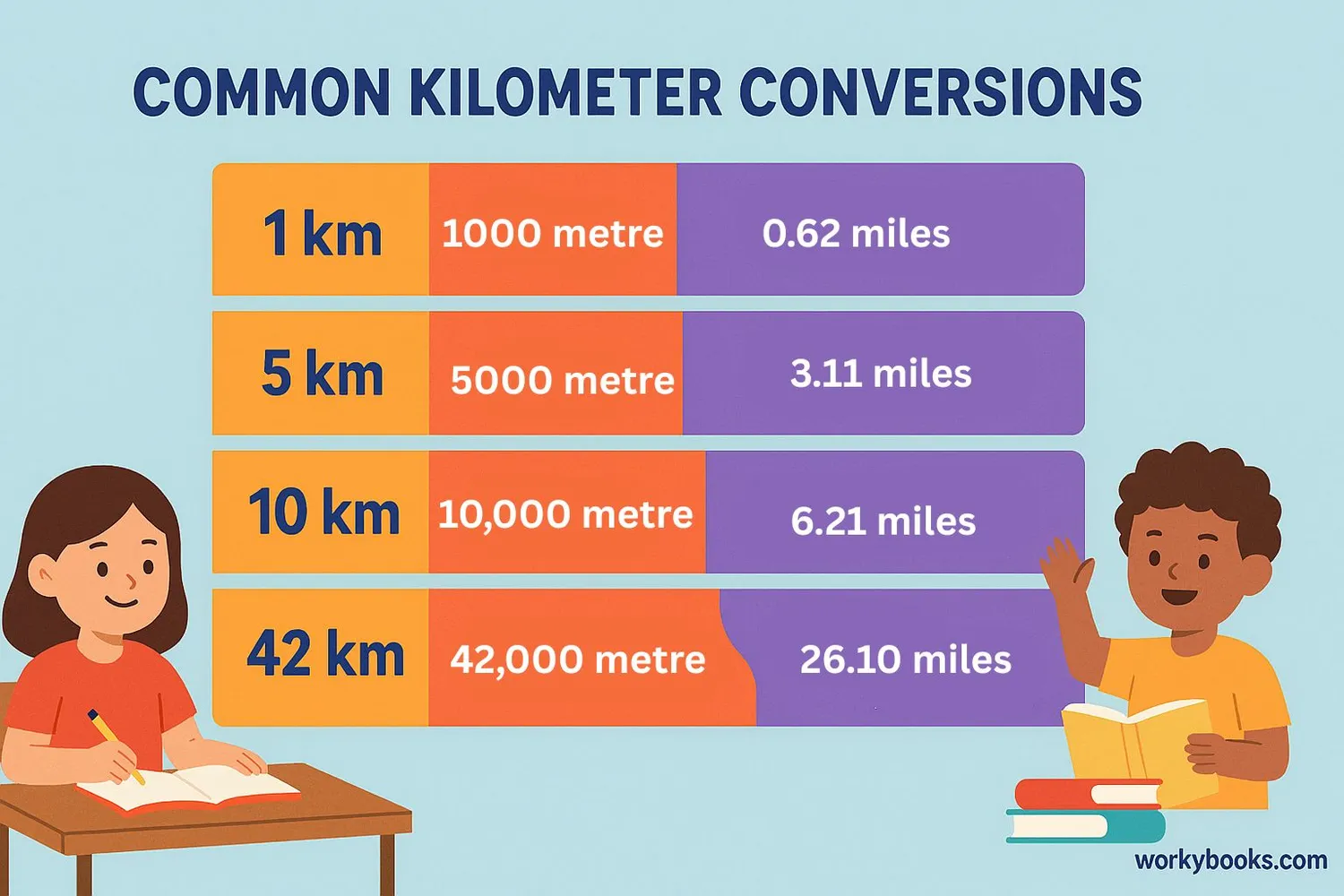 Visual representation of conversion chart showing kilometers and equivalent miles and meters