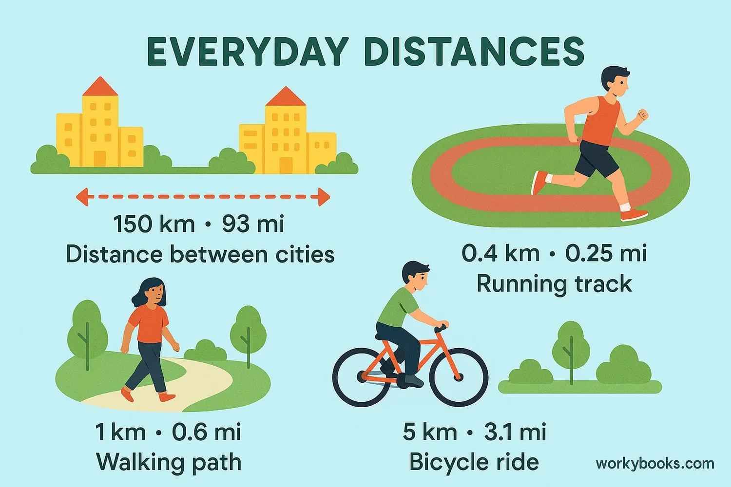 Everyday distances showing measurement in both kilometers and miles