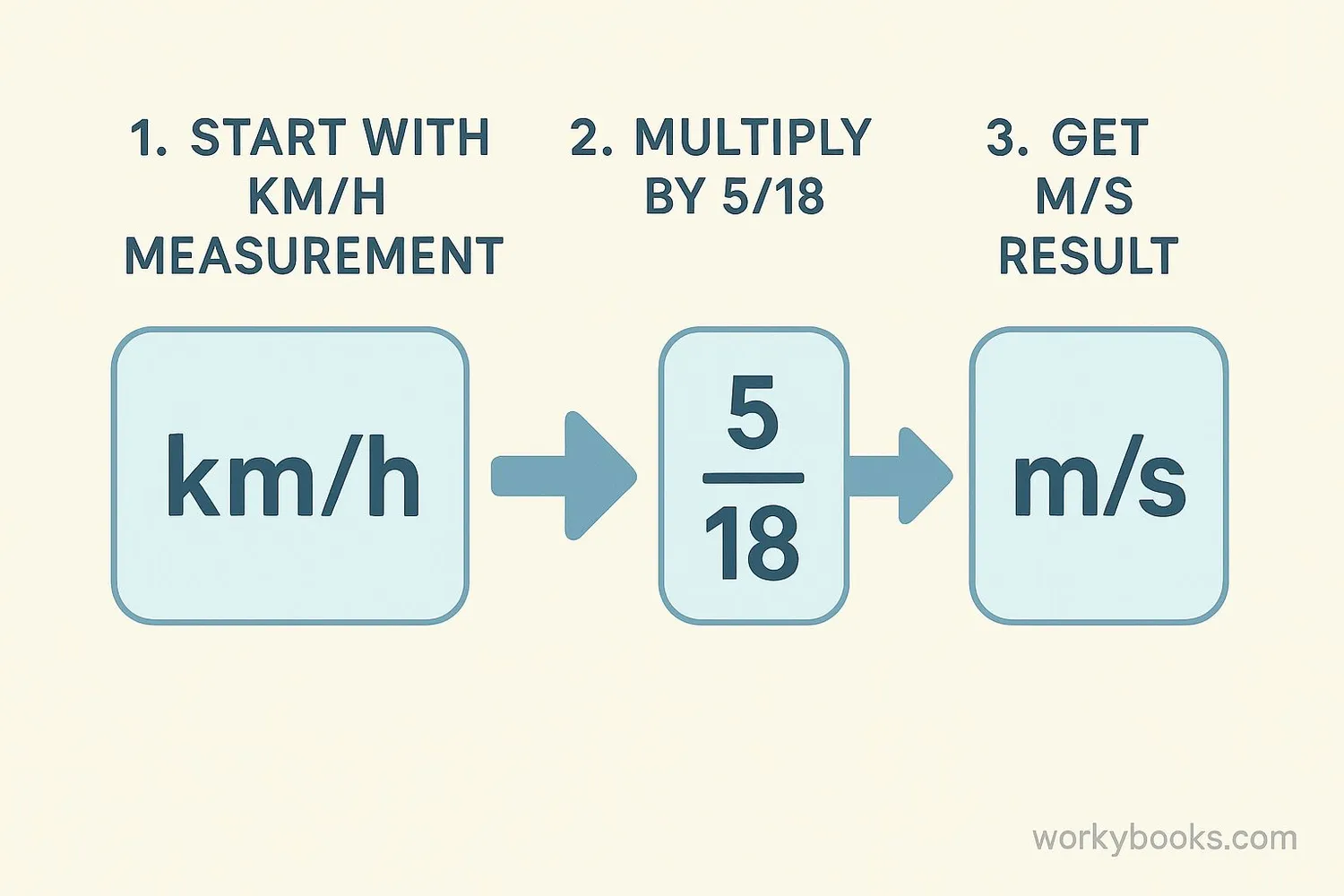 Step-by-step visual guide showing conversion