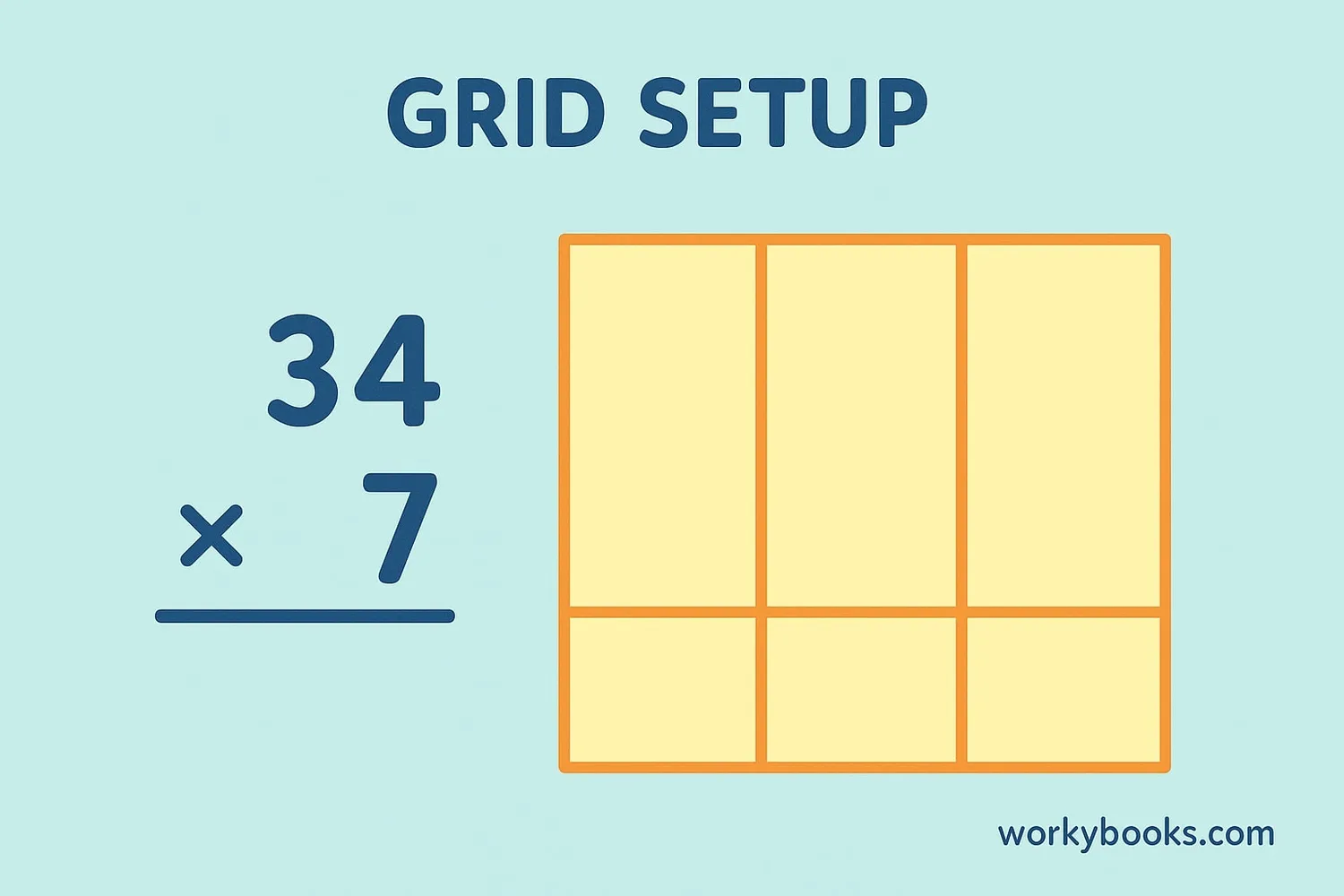 Step-by-step illustration of lattice multiplication showing grid setup, multiplication, and addition phases