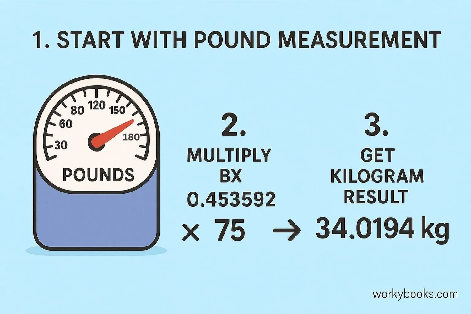 Step-by-step visual guide showing conversion from pounds to kilograms