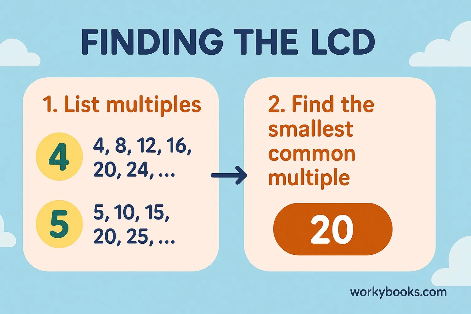 Step-by-step visual guide showing how to find LCD