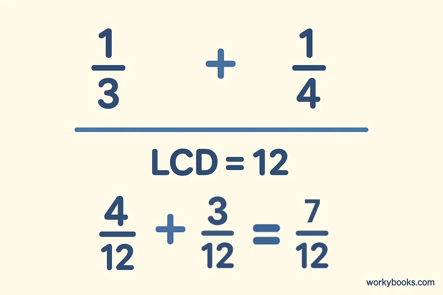 Visual representation of fractions with different denominators