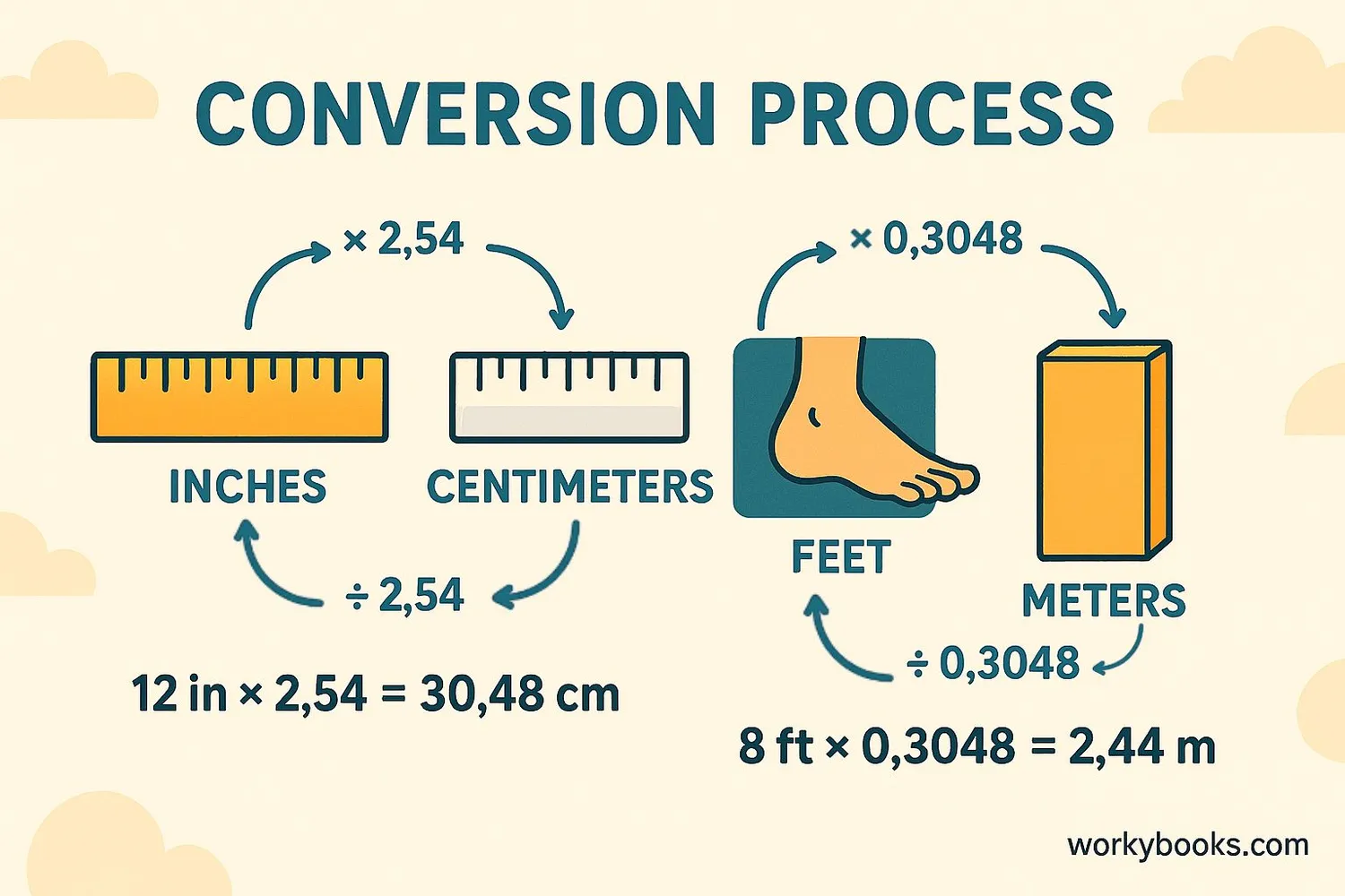 Step-by-step visual guide showing length conversion