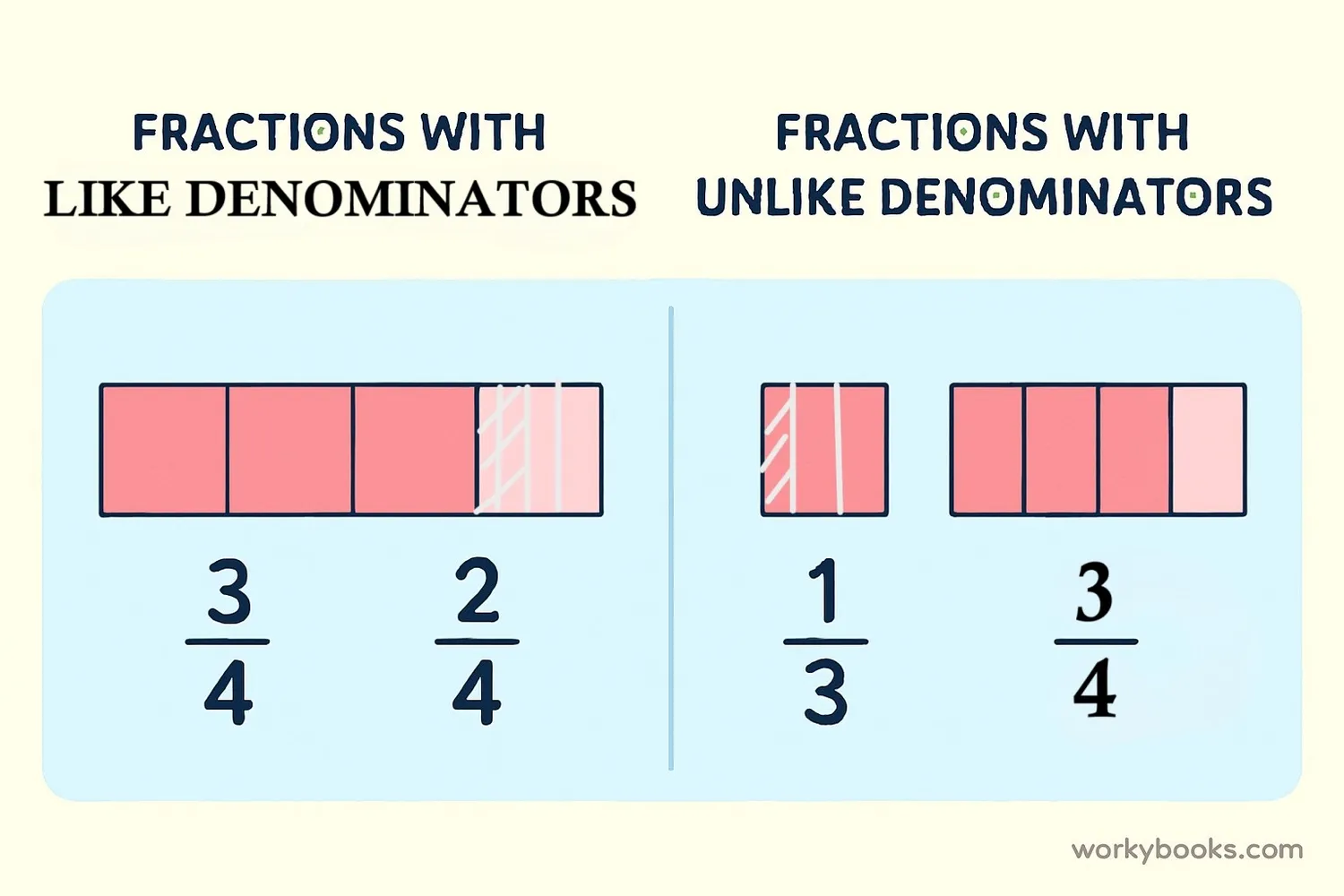 Visual comparison of fractions with like denominators (same bottom number) and unlike denominators (different bottom numbers)