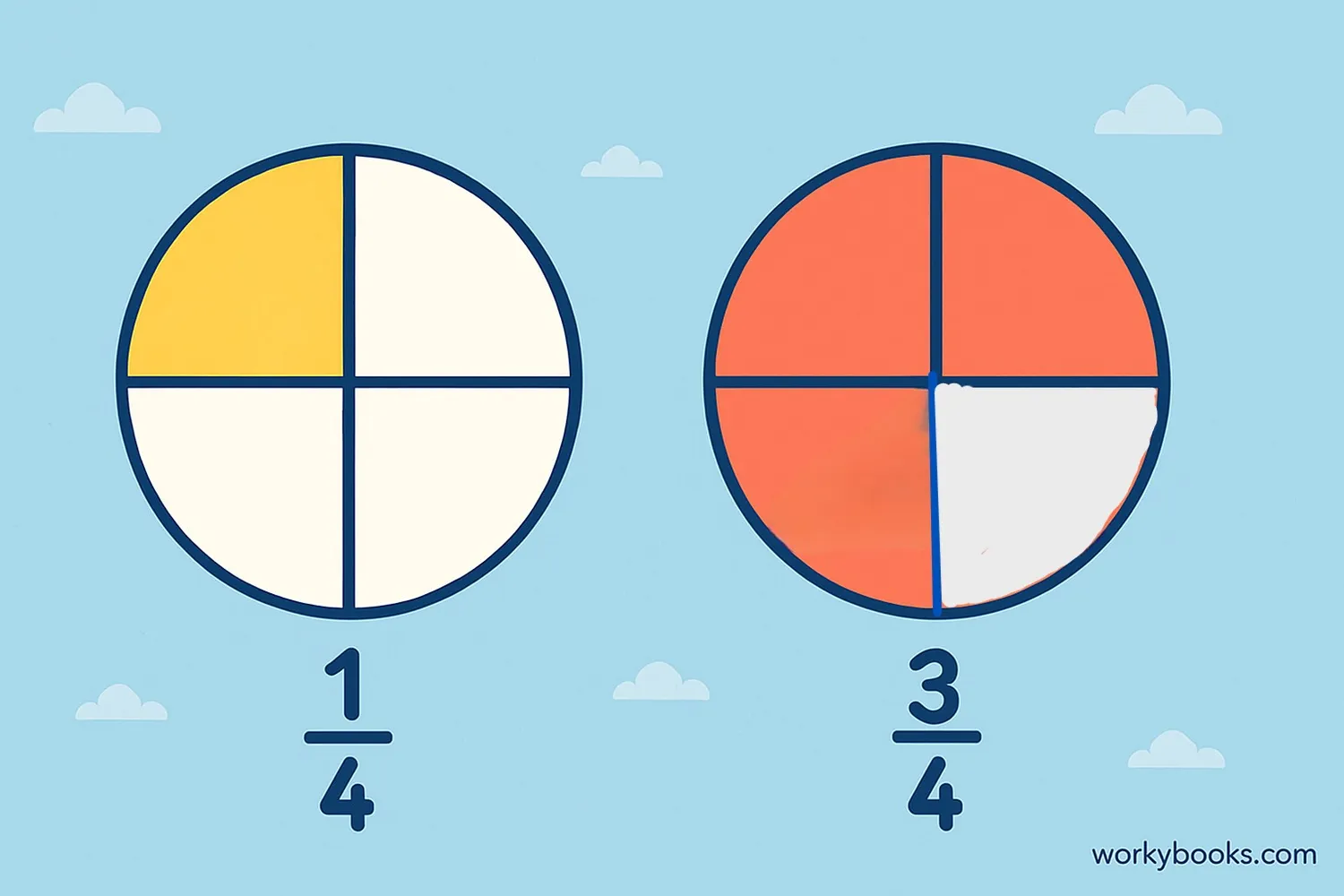 Two circles divided into equal parts with the same number of segments, showing fractions with like denominators