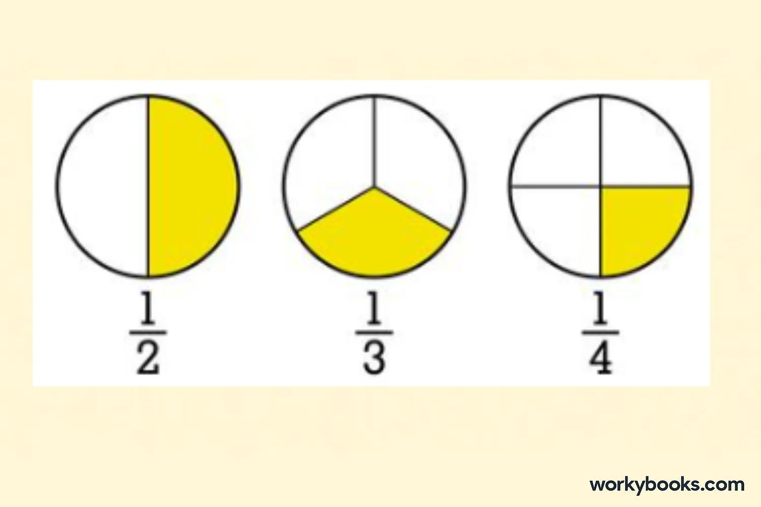 Pie charts and rectangles divided into equal parts showing halves, thirds, and quarters