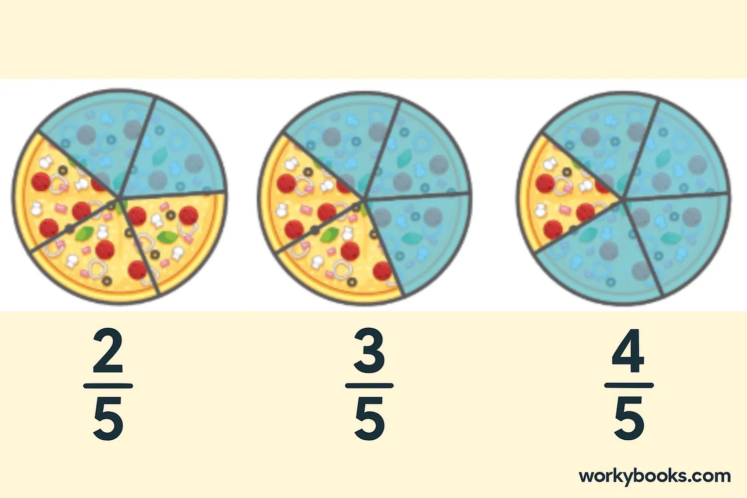 Three circles divided into fifths with different portions shaded: 2/5, 3/5, and 4/5