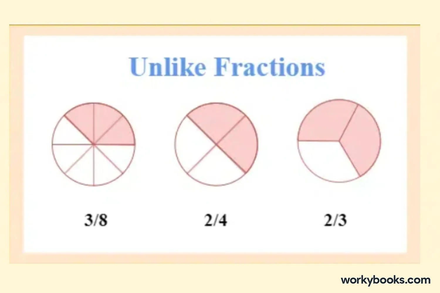 Three circles divided differently: one into halves, one into thirds, and one into quarters