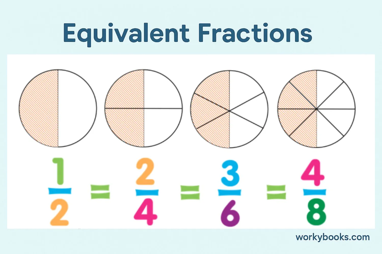 Visual representation showing how 1/2 and 1/3 can be converted to 3/6 and 2/6