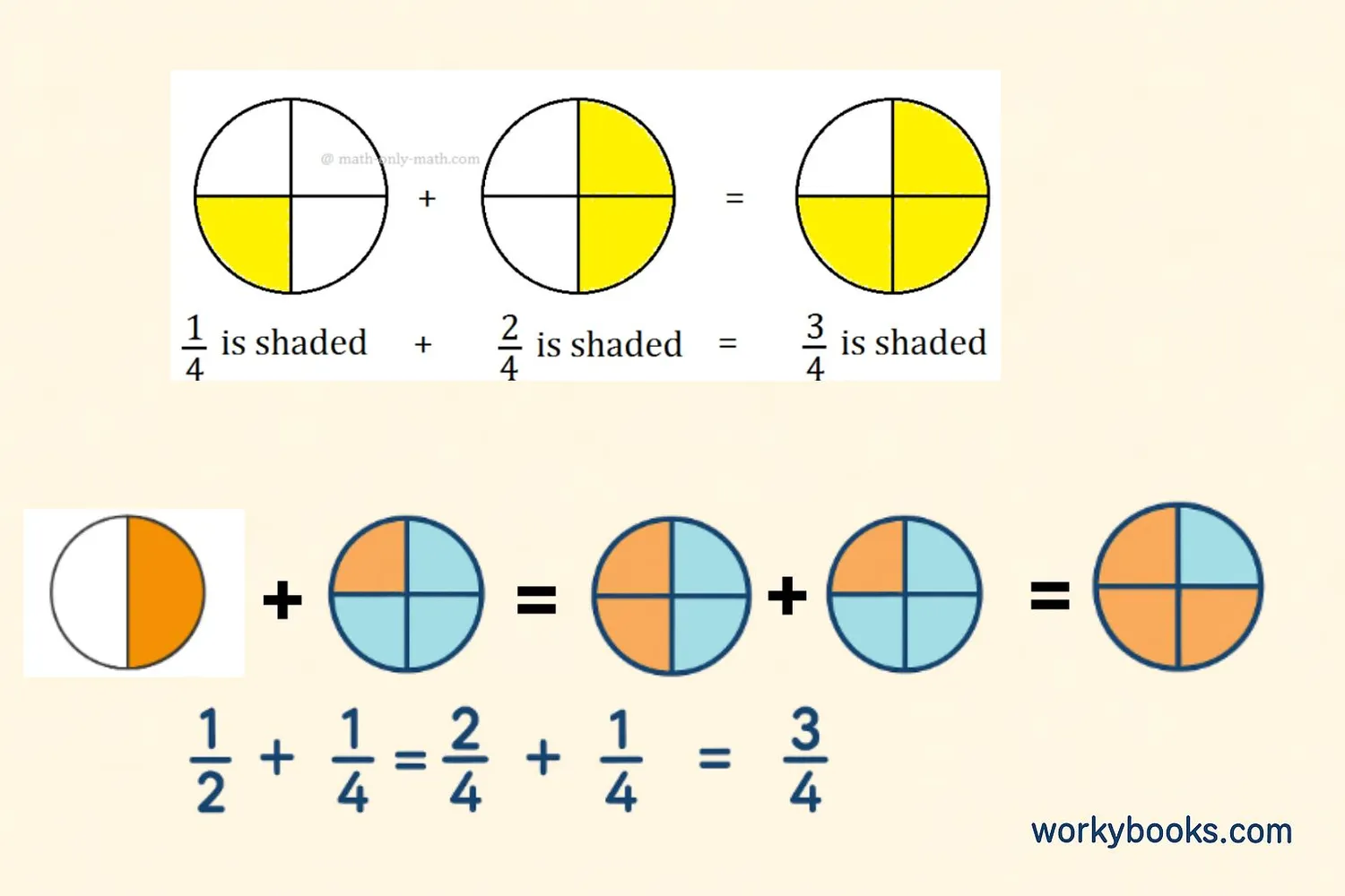 Visual showing how 1/4 + 2/4 = 3/4 and how 1/2 + 1/4 = 2/4 + 1/4 = 3/4
