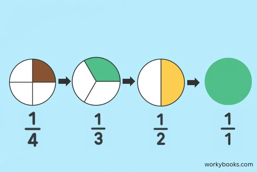 Visual representation of ordering fractions with like numerators