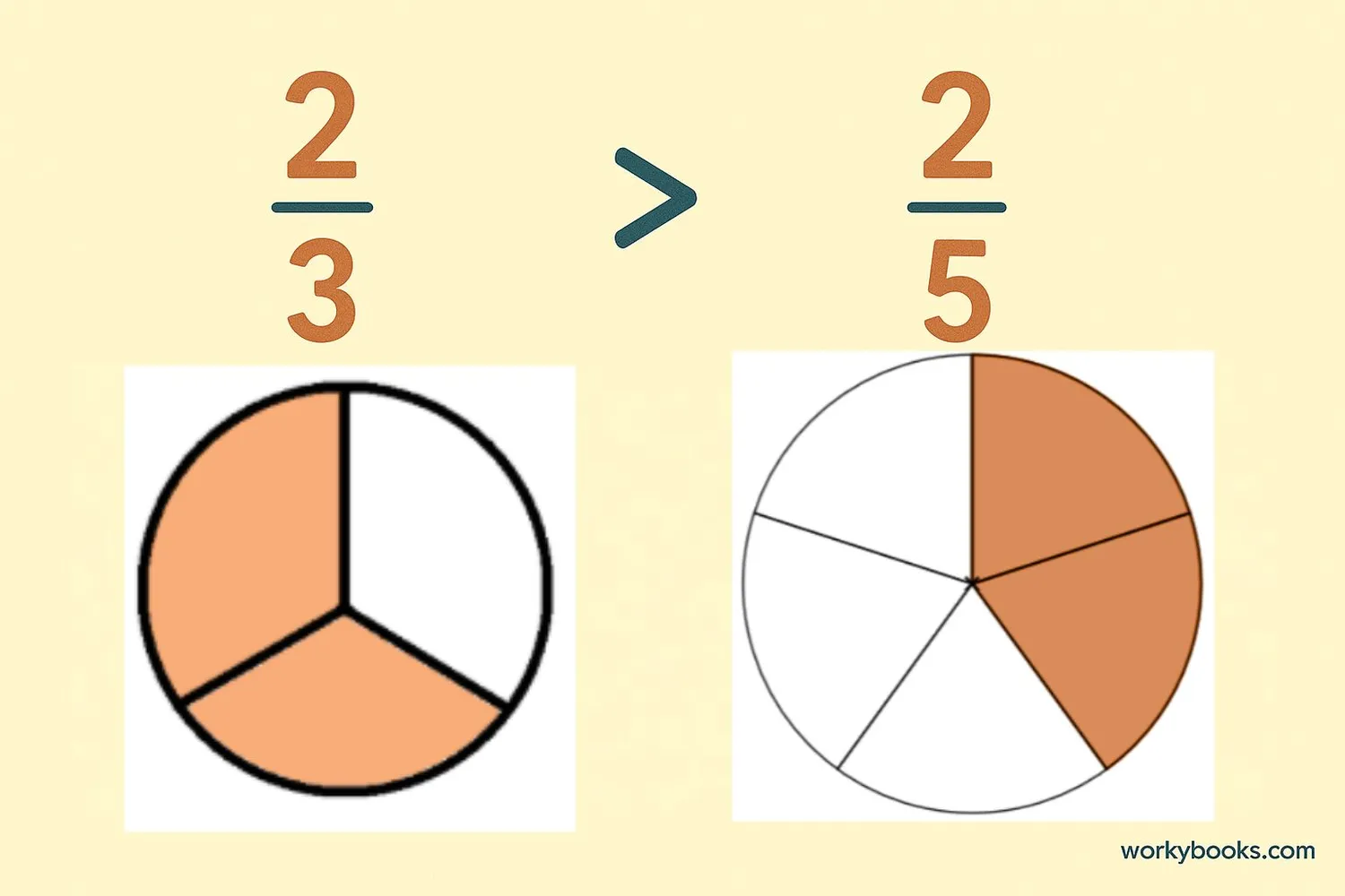 Visual comparison of fractions with like numerators