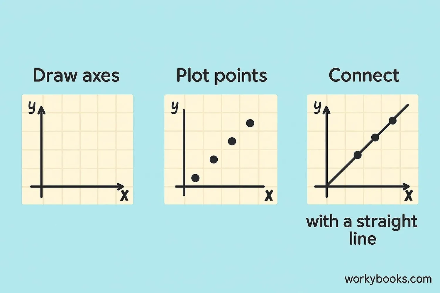 Step-by-step illustration showing how to plot points on a coordinate plane to create a linear graph