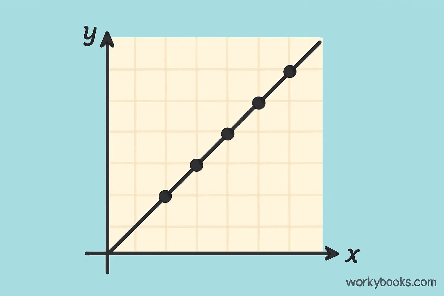 A simple linear graph showing a straight diagonal line going through points on a coordinate grid