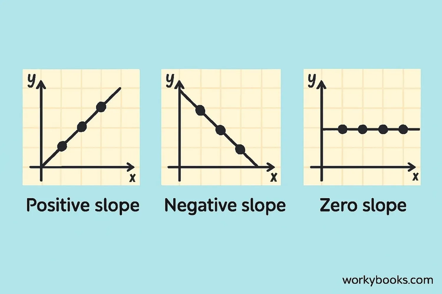 Three different linear graphs showing lines going upward, downward, and horizontally across the coordinate plane