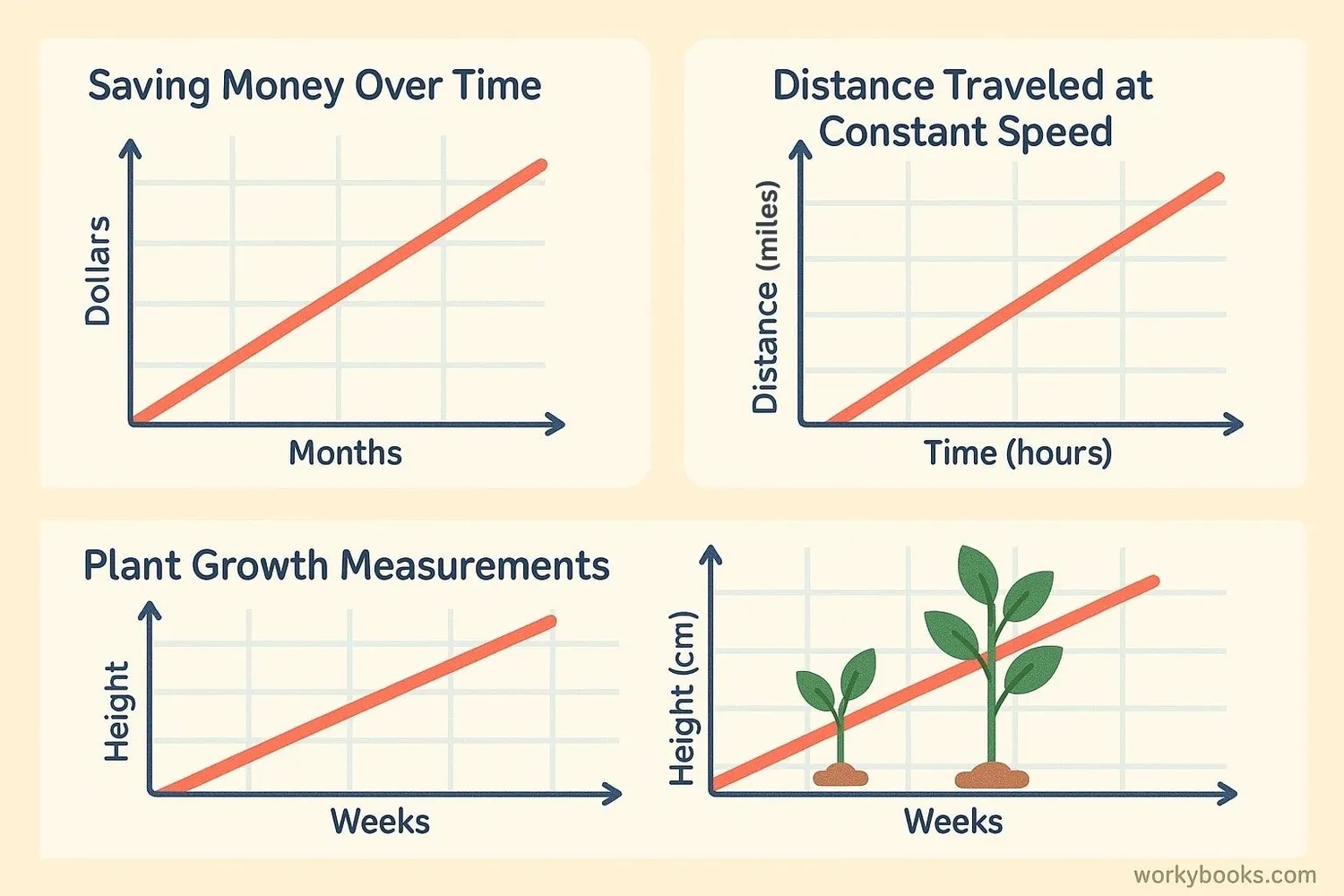 Collection of real-world linear graph examples: saving money over time, distance traveled, plant growth