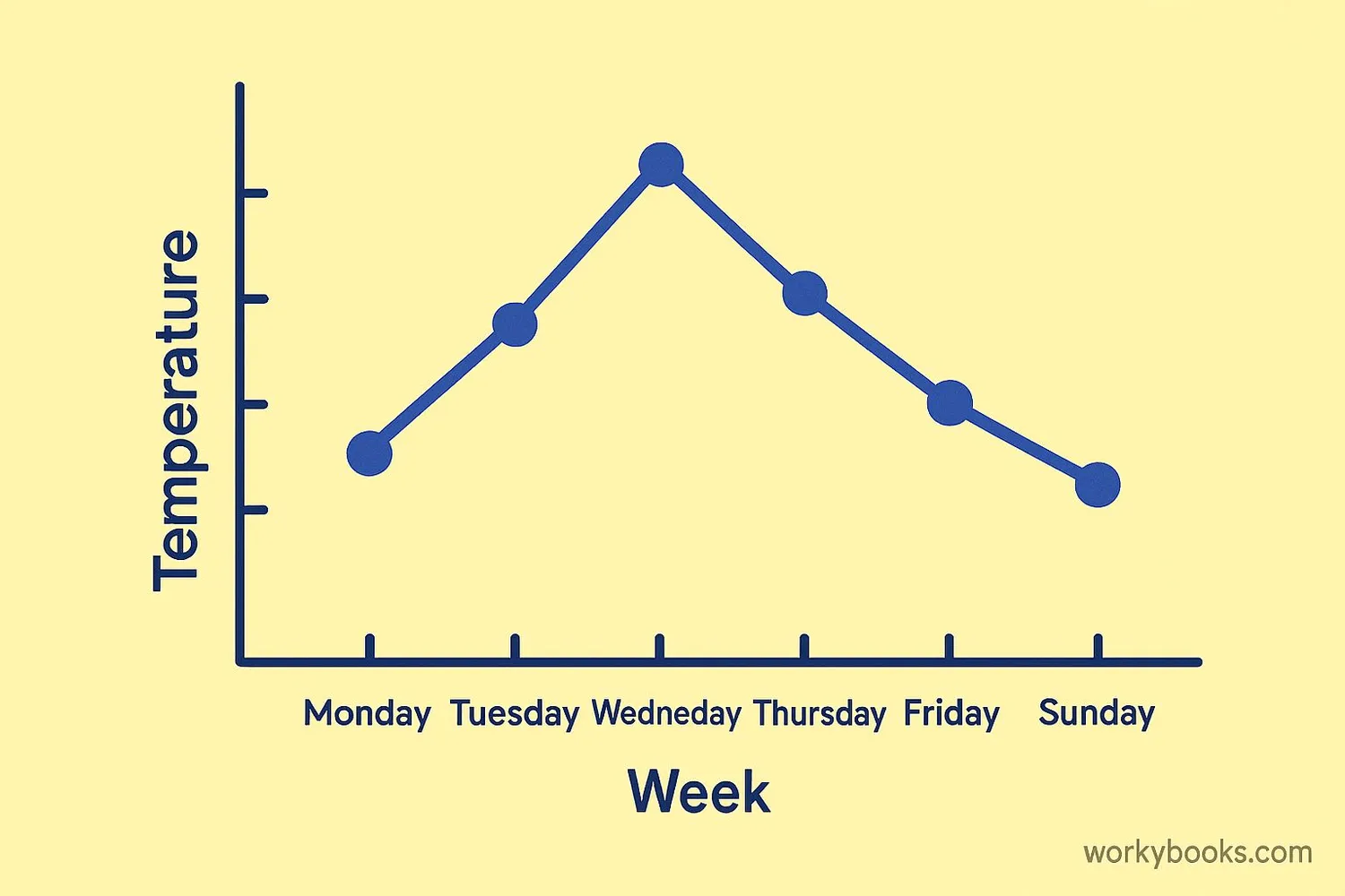 Example line graph showing temperature changes over a week