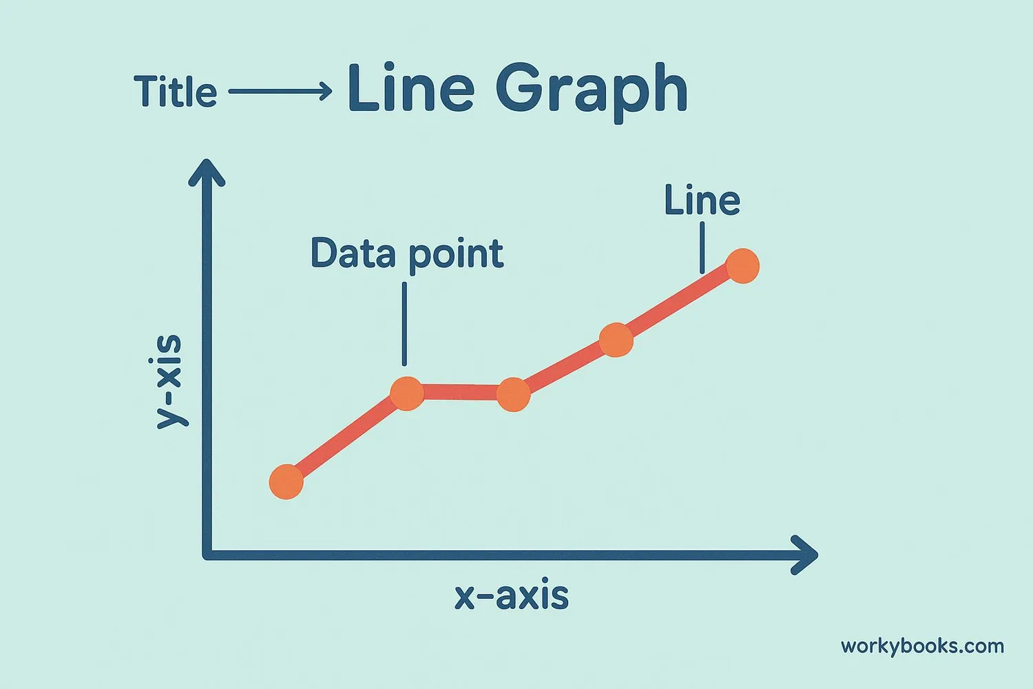 Diagram labeling the parts of a line graph