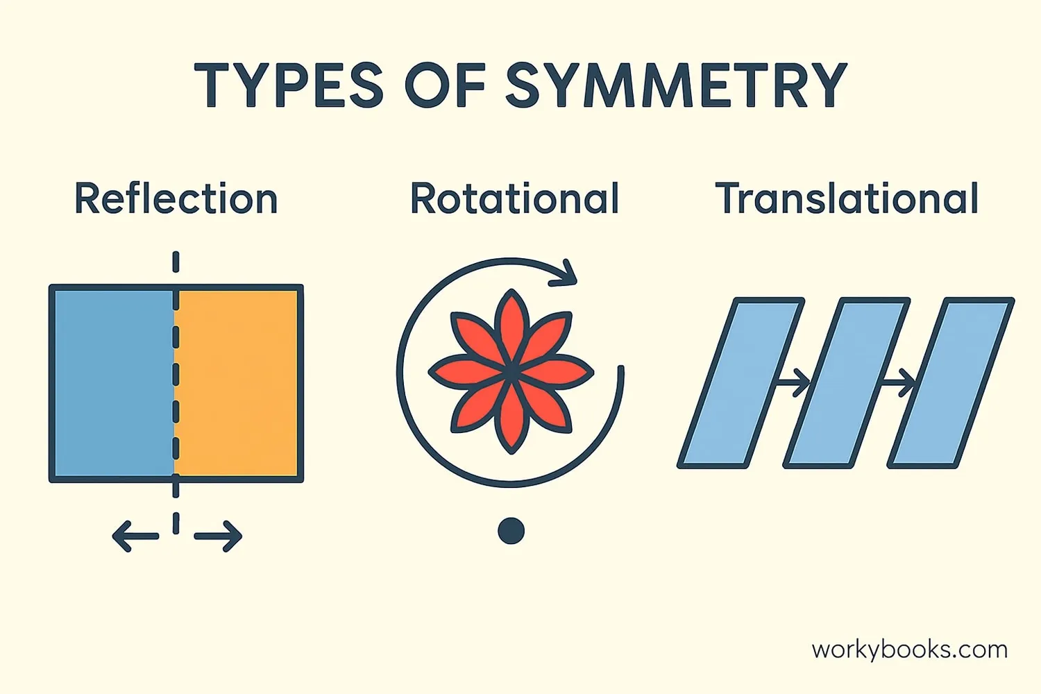 Different types of symmetry: reflection, rotational, and translational