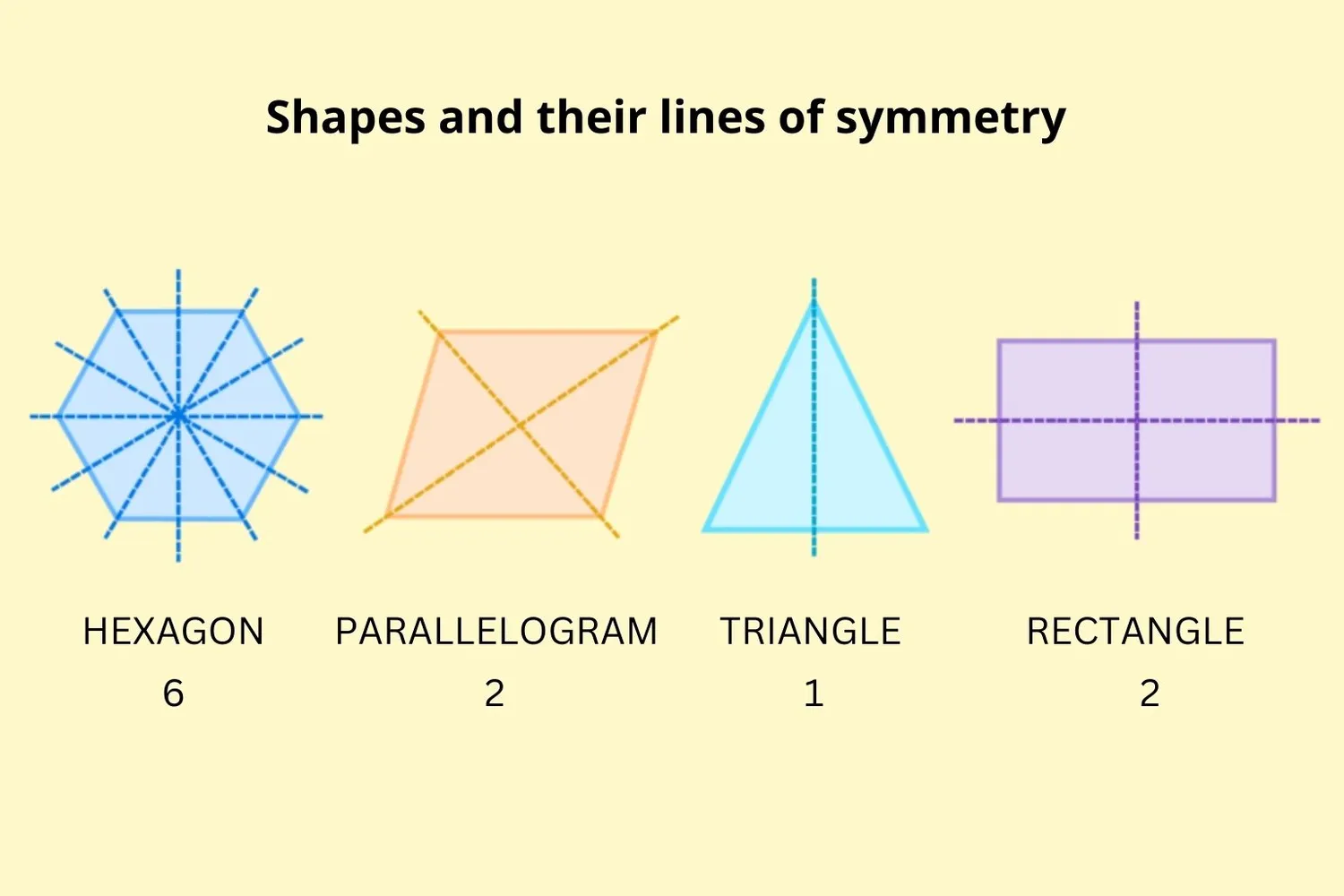 Chart showing shapes with their symmetry lines: triangle (3), square (4), pentagon (5), hexagon (6)
