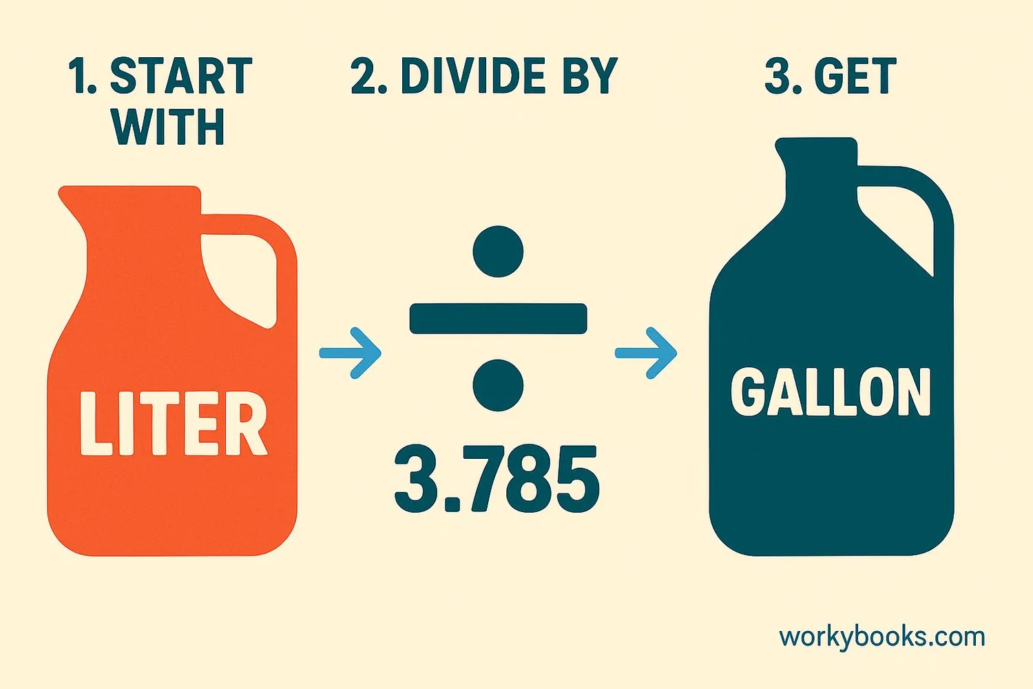 Step-by-step visual guide showing conversion from liters to gallons