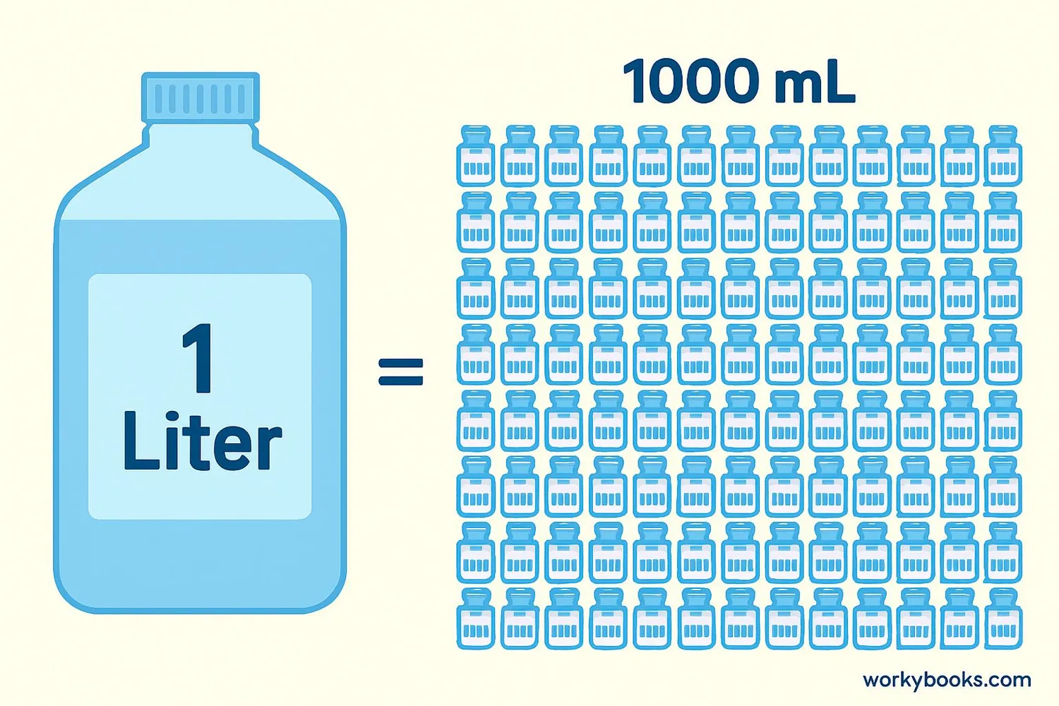 Visual comparison of a liter container and milliliter containers