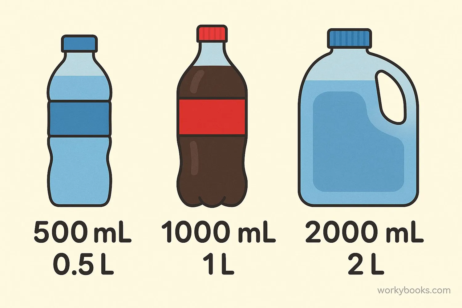 Everyday containers showing volume in both liters and milliliters: water bottle (500mL/0.5L), soda bottle (1000mL/1L), large bottle (2000mL/2L)