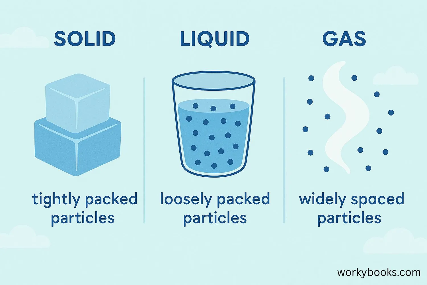 Three states of matter with particle diagrams
