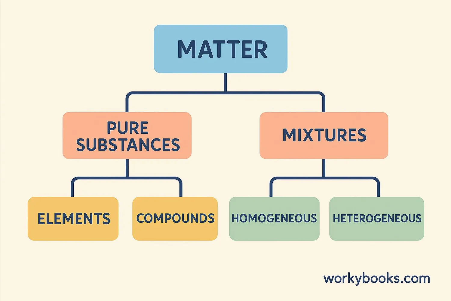 Classification of matter flow chart