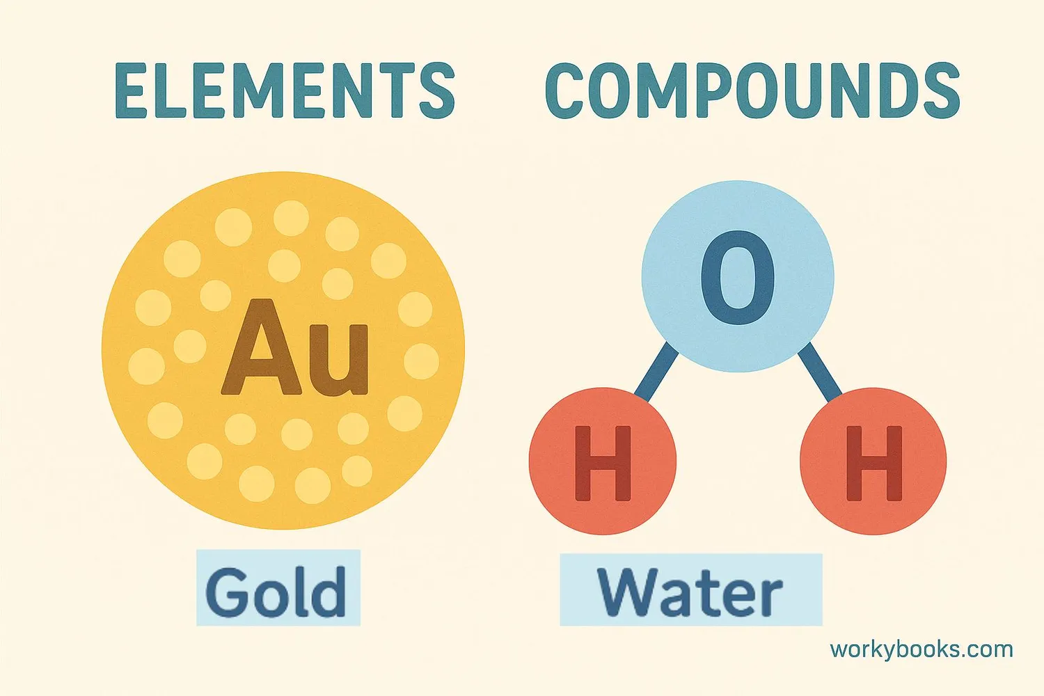 Elements vs compounds visual comparison
