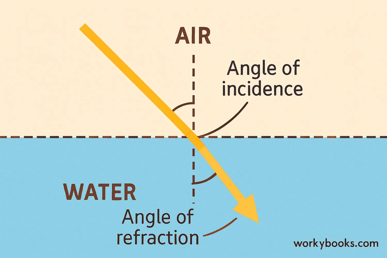 Visual representation of light bending as it passes from air into water