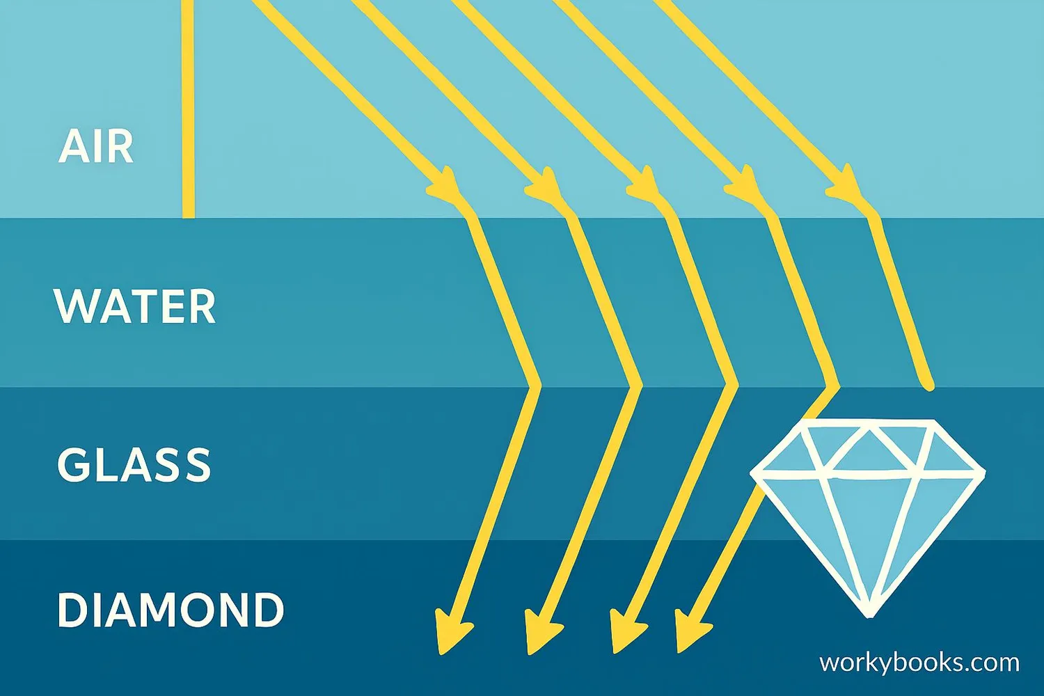 Comparative illustration showing light bending at different angles through various materials like air, water, glass, and diamond