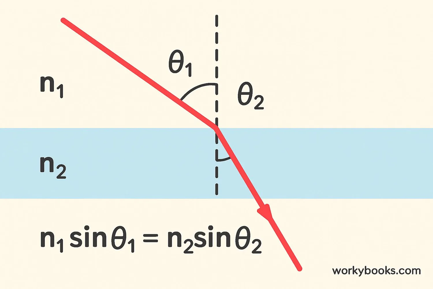 Diagram illustrating Snell's Law with angles of incidence and refraction labeled