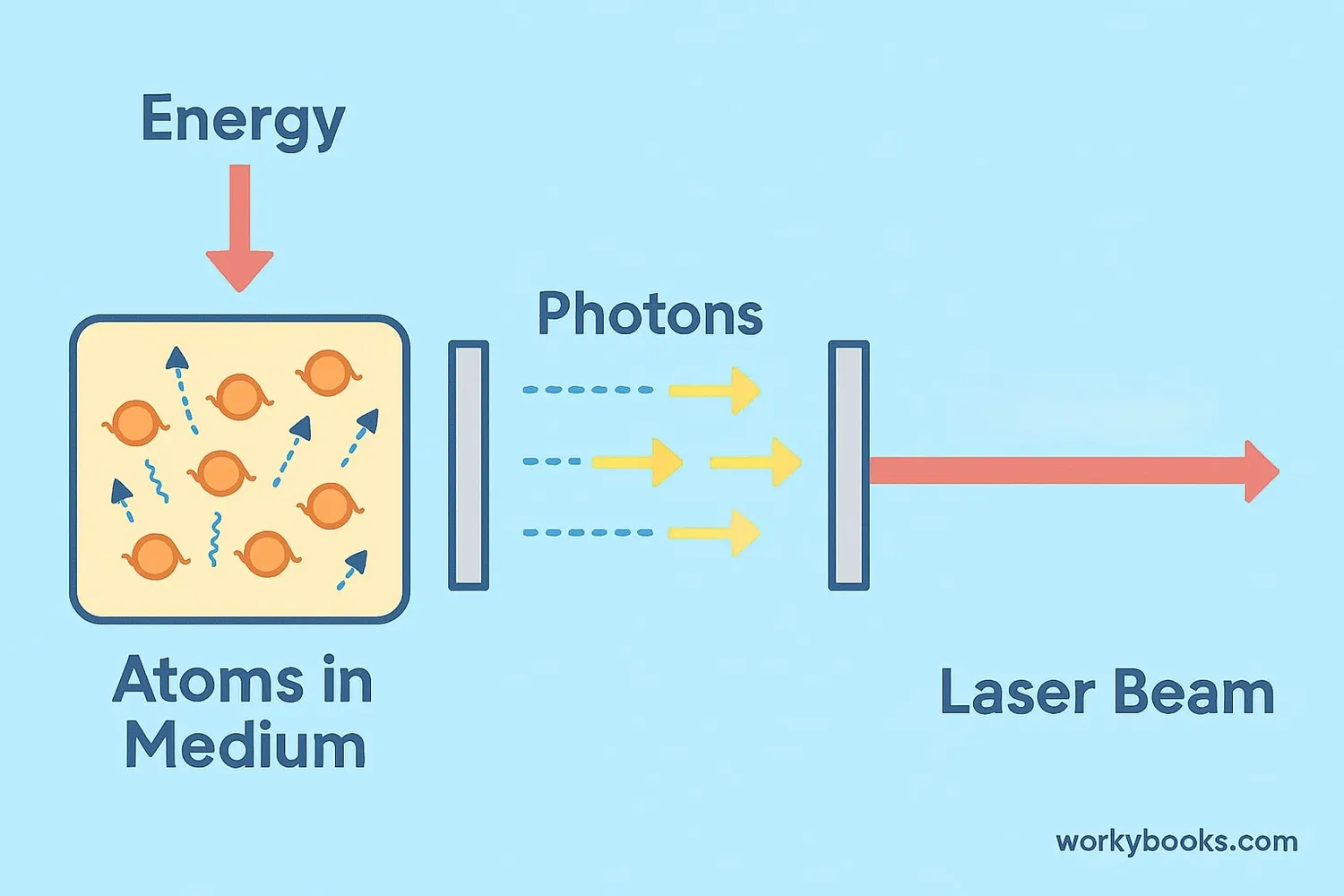 Diagram showing the basic components of a laser: energy source, gain medium, and mirrors creating a resonant cavity