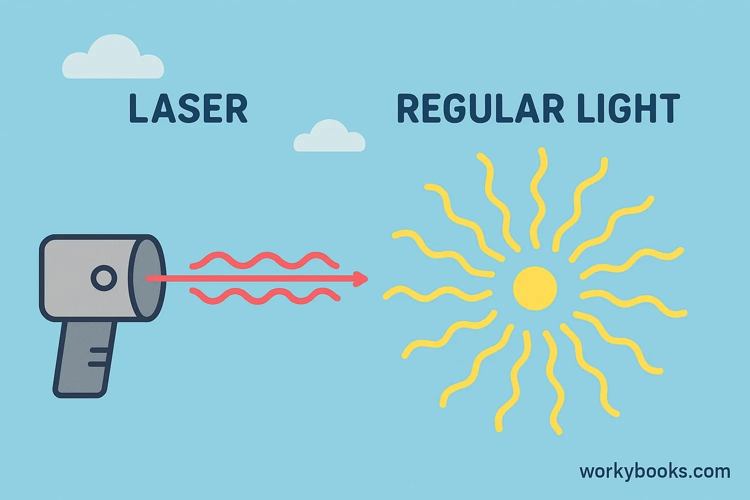 Visual representation of a laser beam with parallel light waves