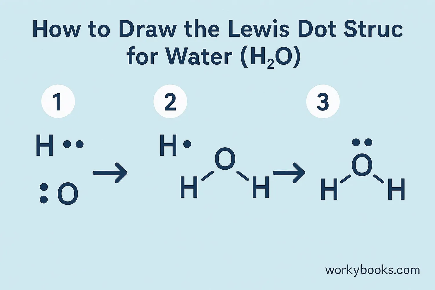 Step-by-step diagram showing how to draw a Lewis Dot Structure for water (H2O)