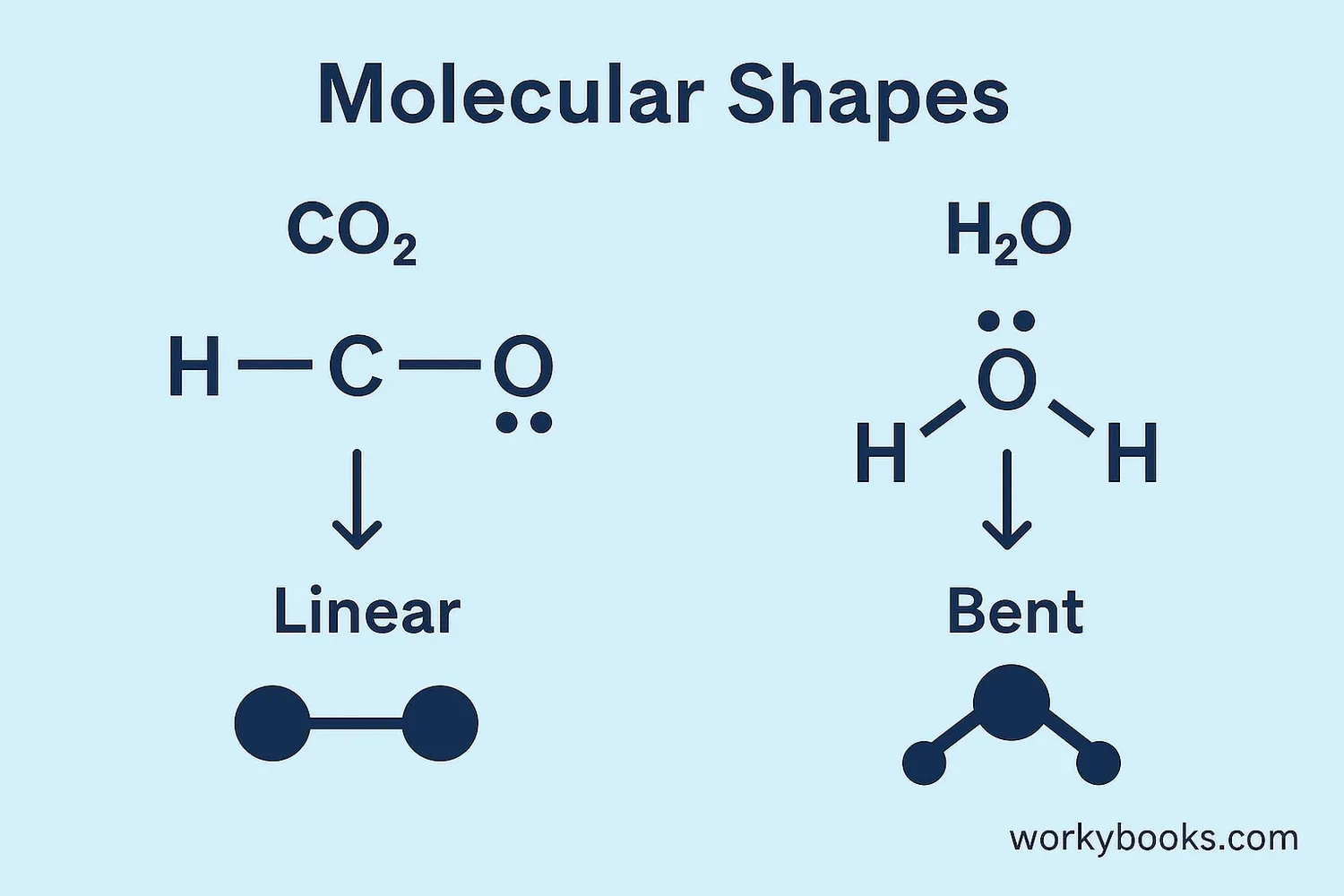Diagram showing how Lewis Structures help predict molecular shape
