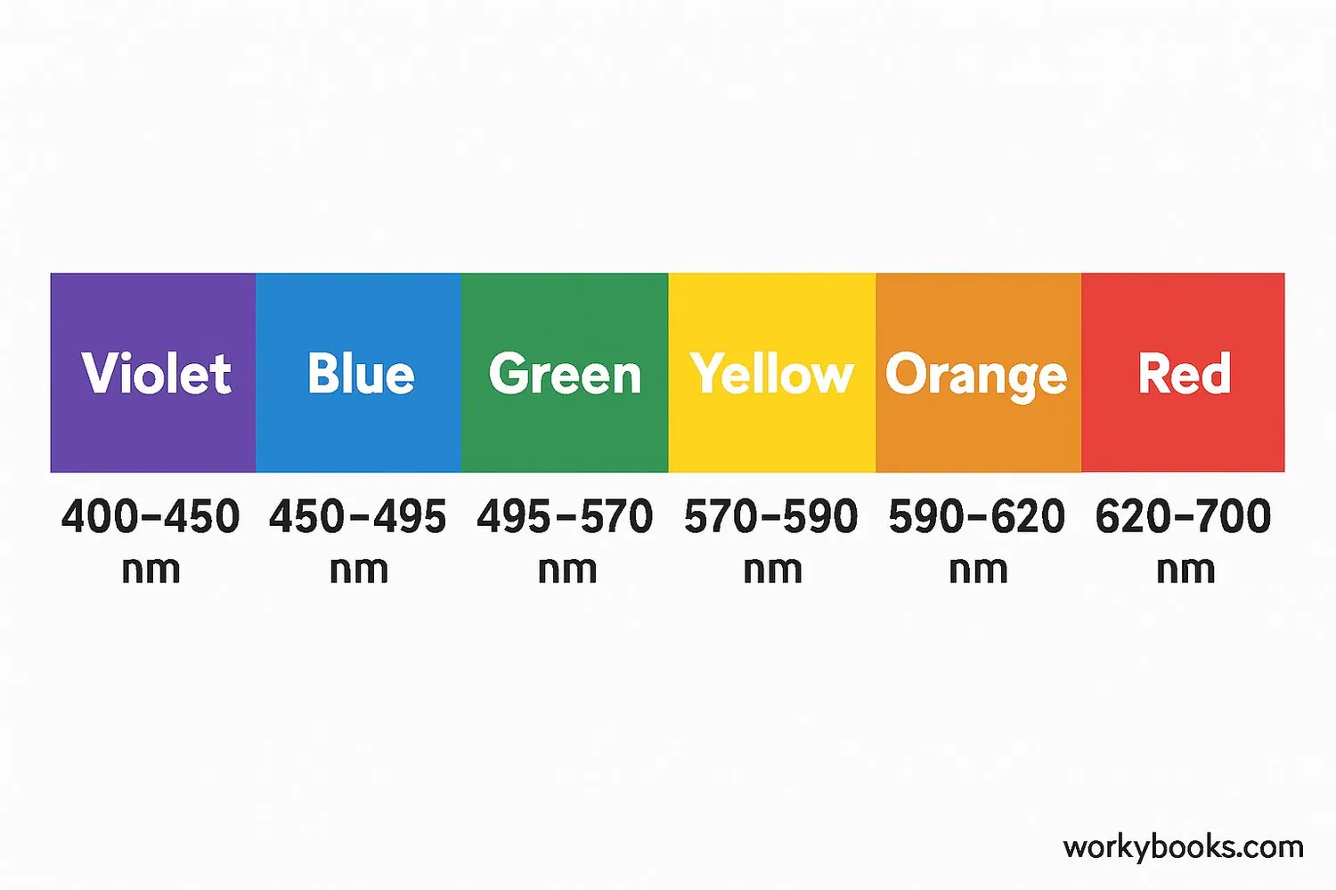 Rainbow color spectrum showing ROYGBIV colors with their wavelengths