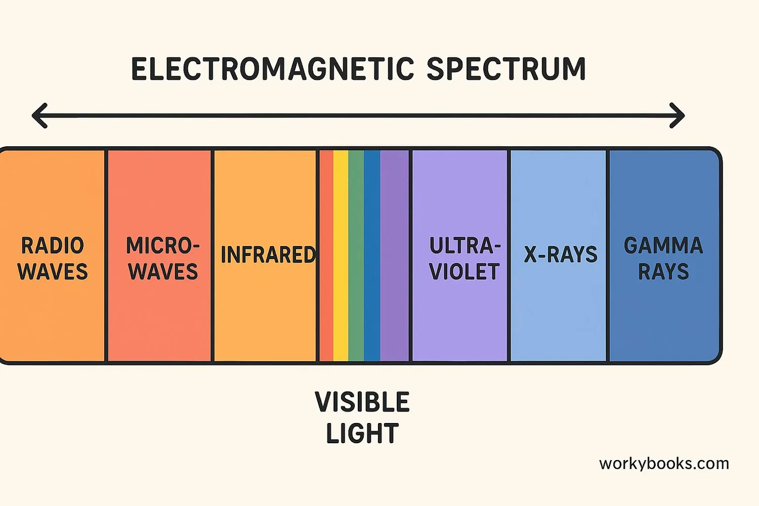 Diagram of the full electromagnetic spectrum from radio waves to gamma rays