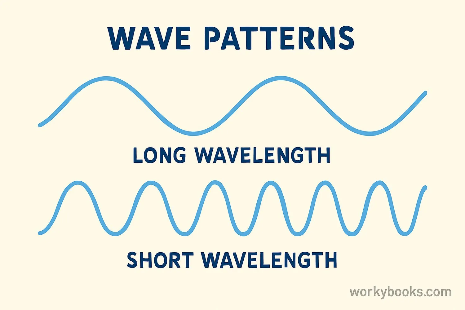 Diagram comparing long wavelengths with low frequency and short wavelengths with high frequency