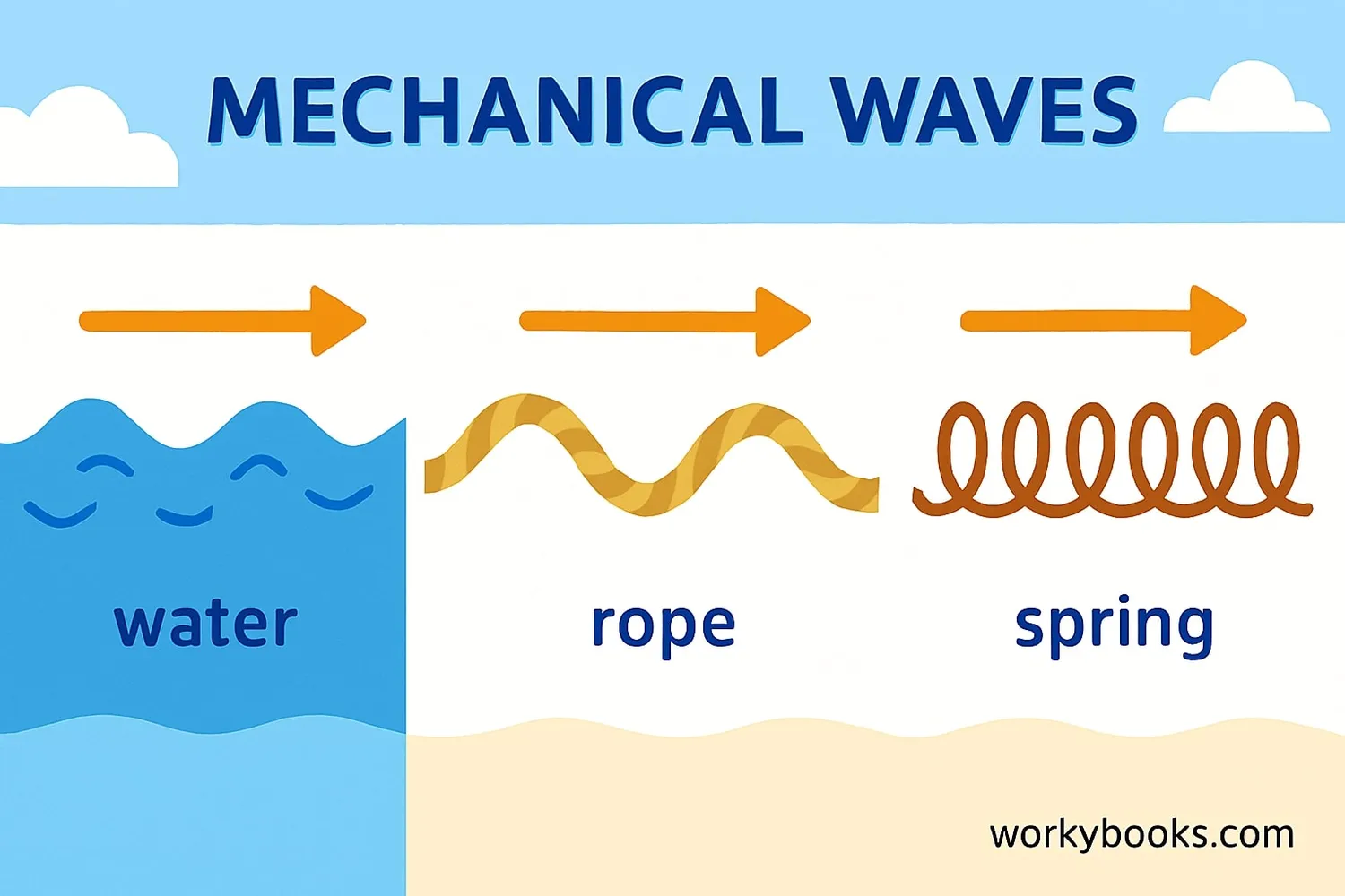 Visual representation of mechanical waves showing energy transfer through matter