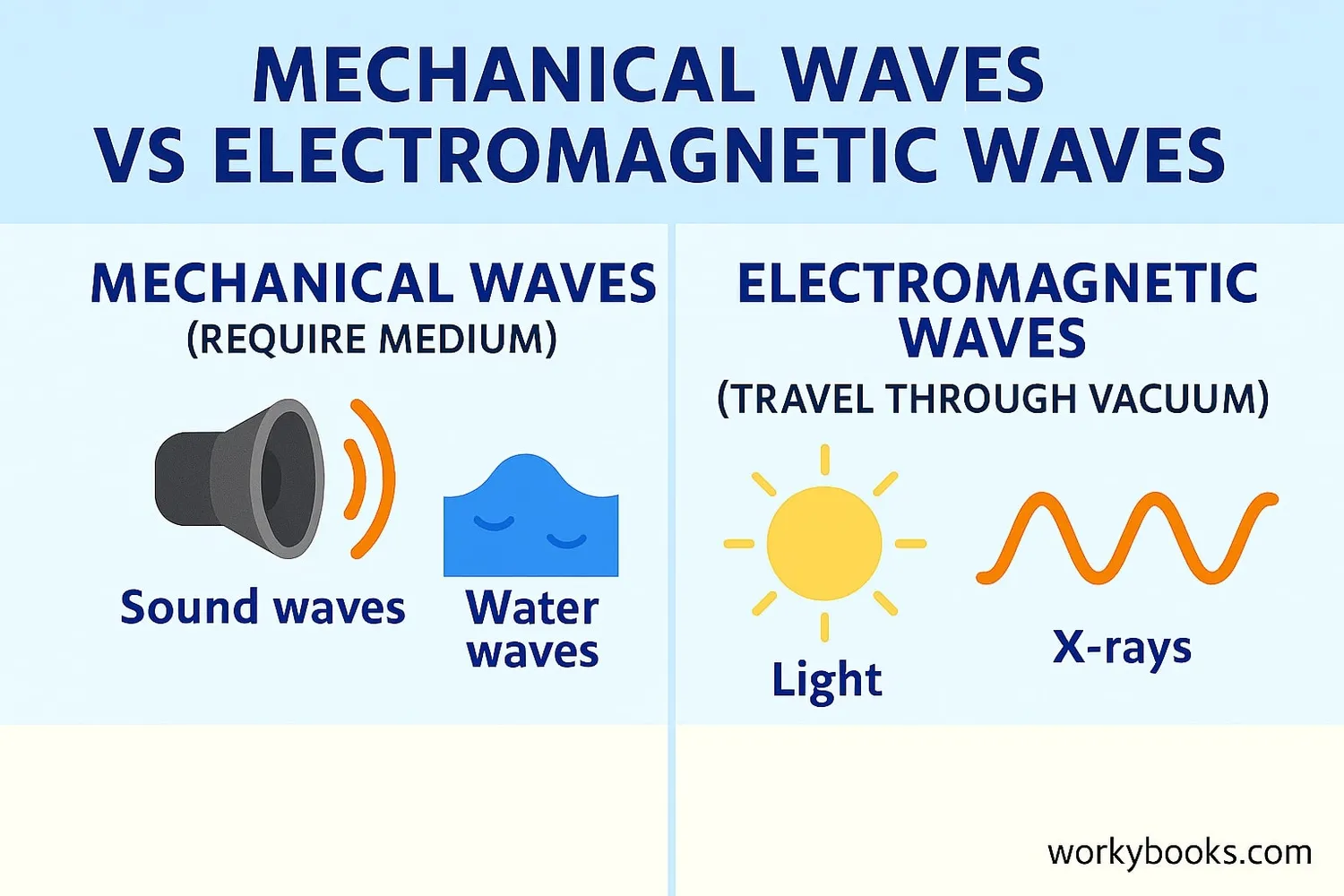 Comparison between mechanical and electromagnetic waves