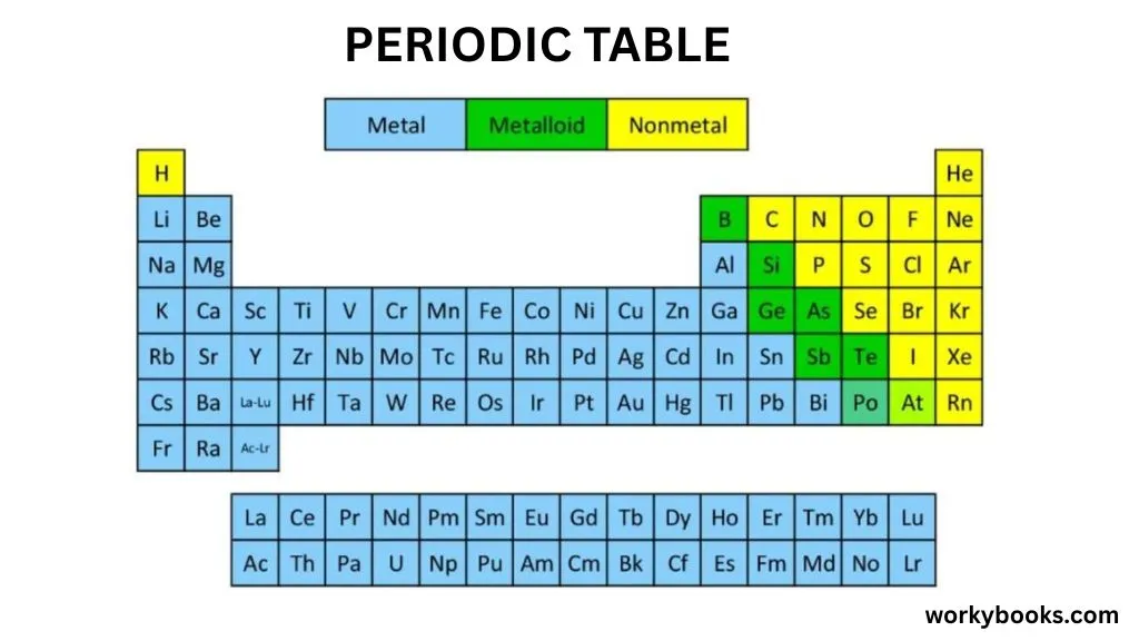 Visual representation of metalloids positioned between metals and nonmetals on the periodic table