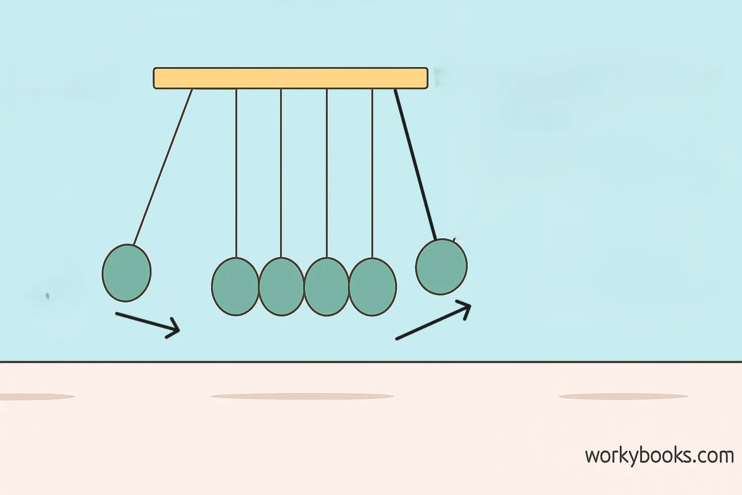 The energy transfers through the balls in Newton's Cradle