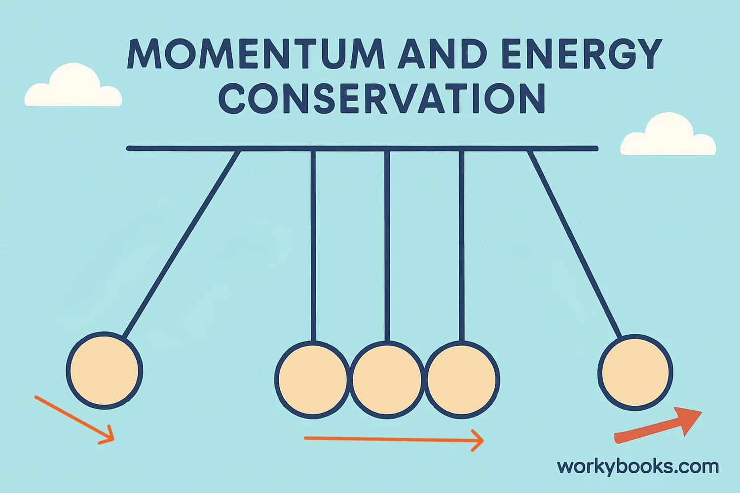 Newton's Cradle demonstrates conservation of momentum and energy