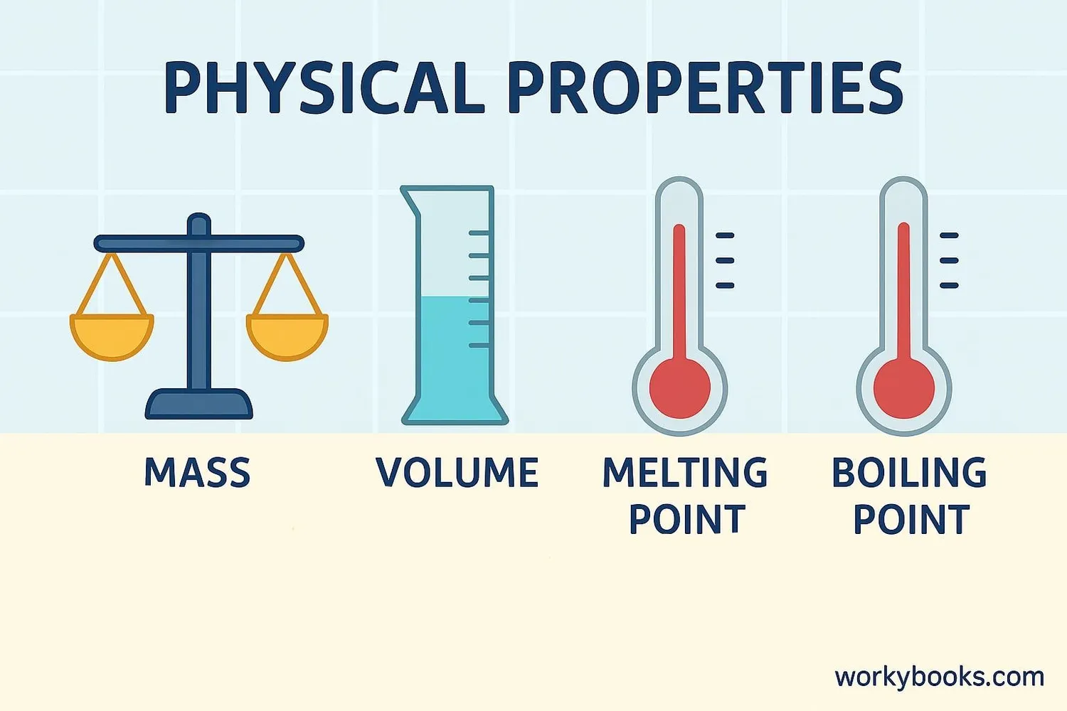 Diagram showing various physical properties like mass, volume, density, and others