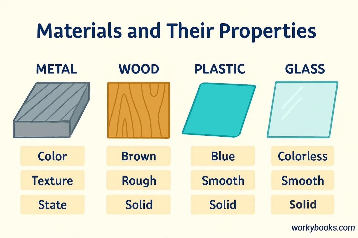 Visual representation of different materials with various physical properties