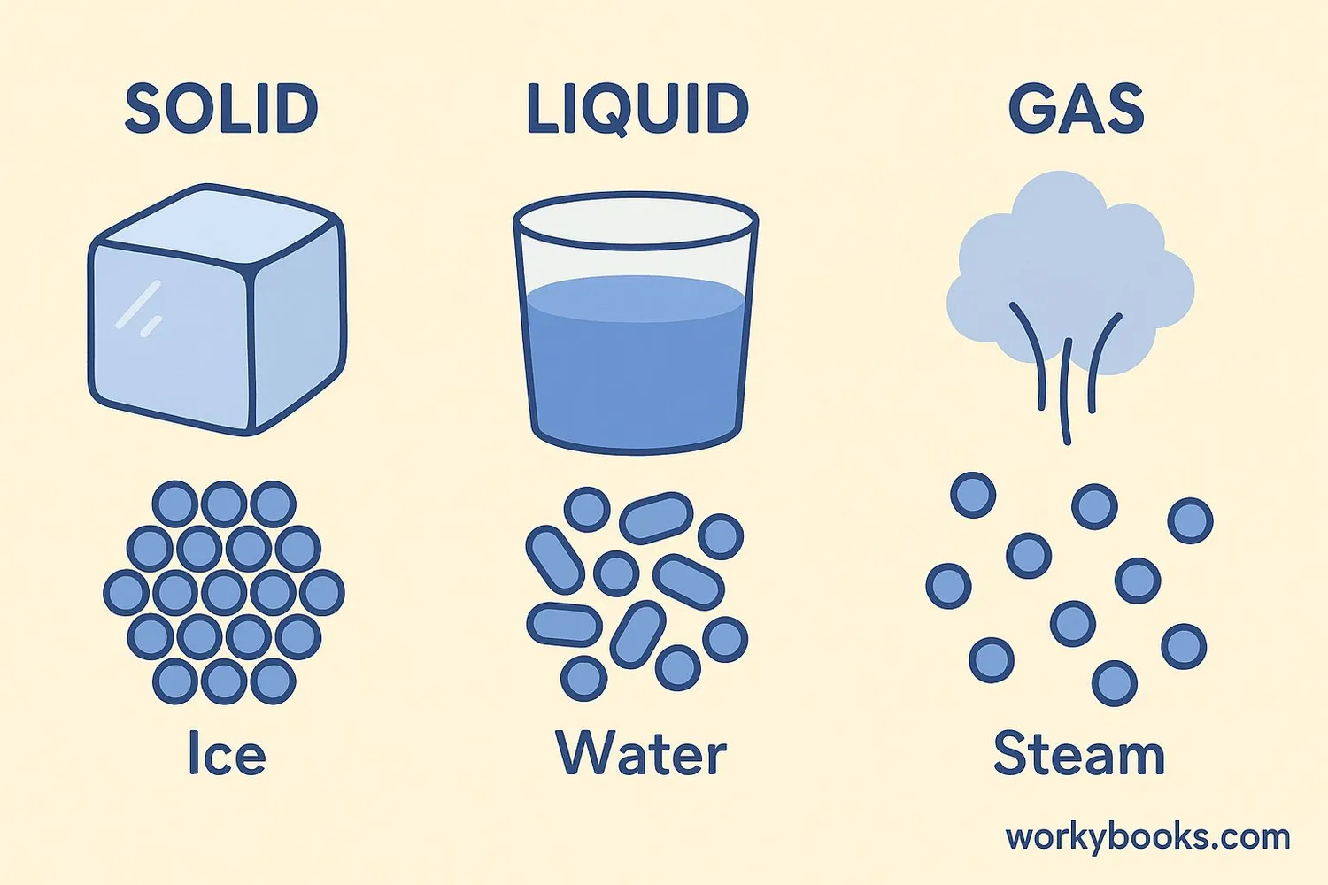 Diagram showing the three states of matter