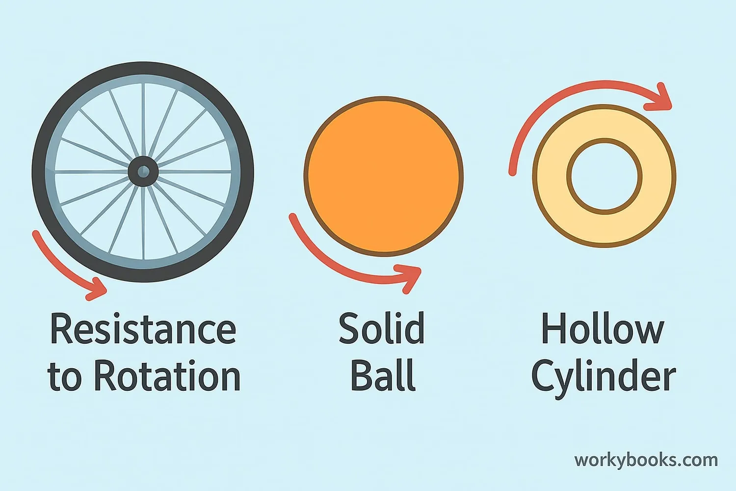 Objects with different rotational inertia